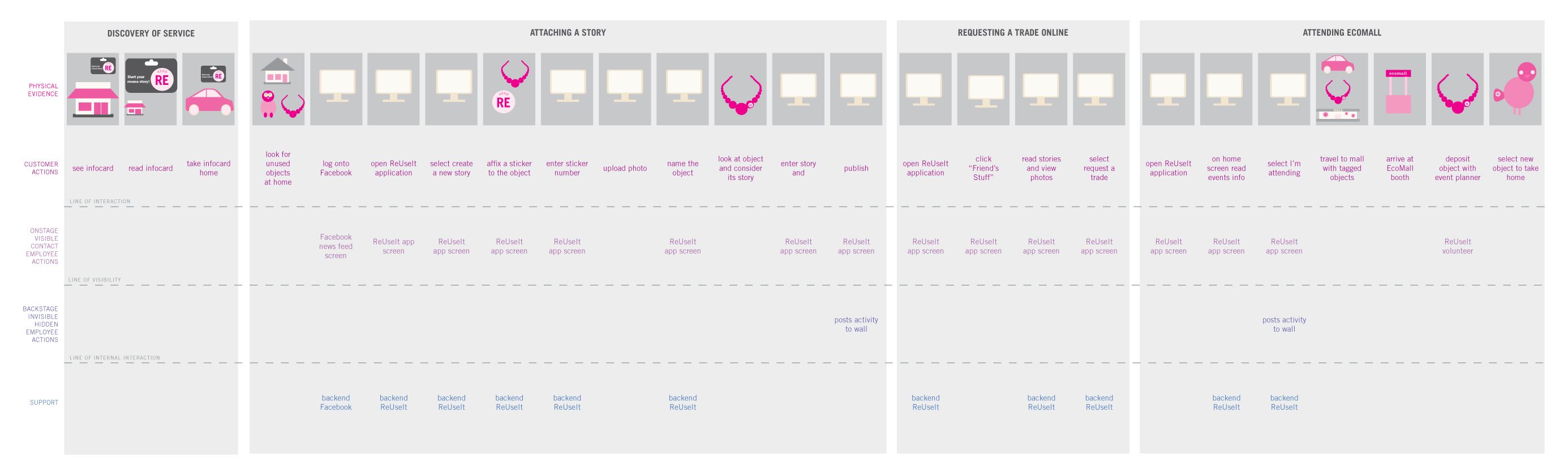 Service blueprint essay